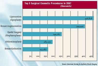 number of liposuction procedures