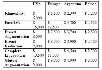 plastic surgery international costs 1