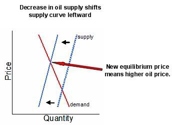 Decrease In Oil Supply