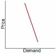 Inelastic Demand Curve For Oil Price