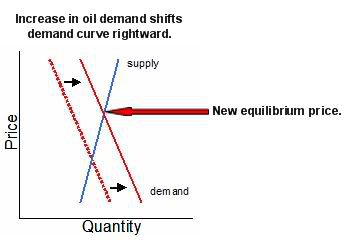 Increase In Oil Demand